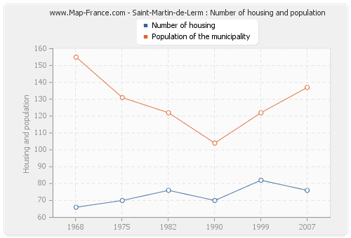 Saint-Martin-de-Lerm : Number of housing and population