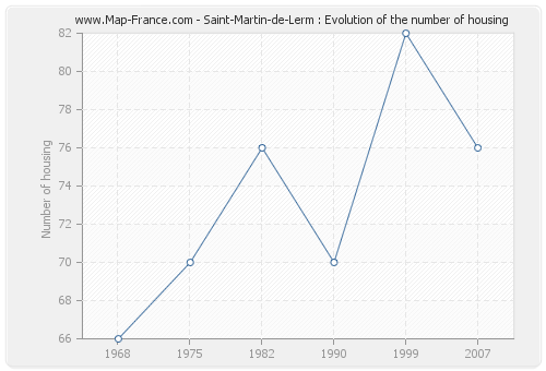 Saint-Martin-de-Lerm : Evolution of the number of housing