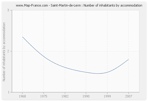 Saint-Martin-de-Lerm : Number of inhabitants by accommodation