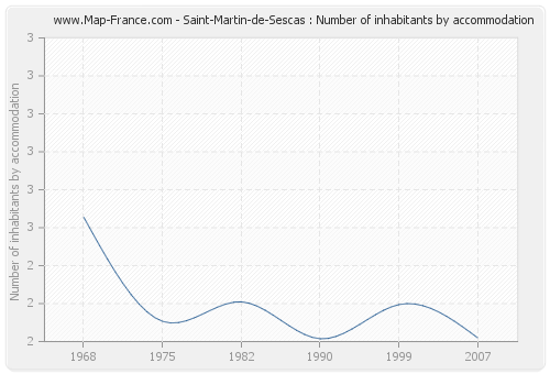 Saint-Martin-de-Sescas : Number of inhabitants by accommodation