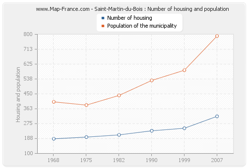 Saint-Martin-du-Bois : Number of housing and population