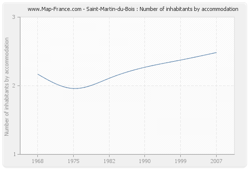 Saint-Martin-du-Bois : Number of inhabitants by accommodation