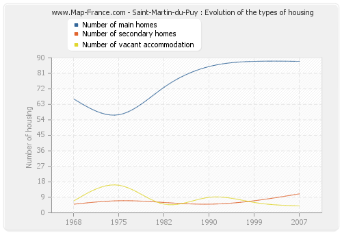 Saint-Martin-du-Puy : Evolution of the types of housing