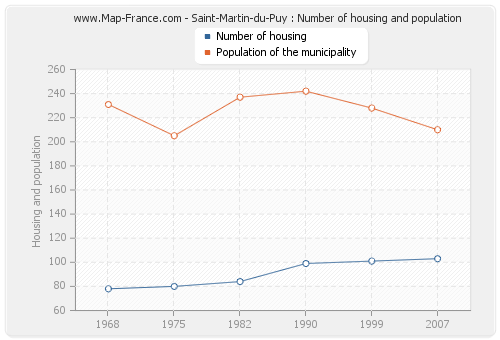 Saint-Martin-du-Puy : Number of housing and population