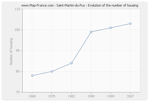 Saint-Martin-du-Puy : Evolution of the number of housing