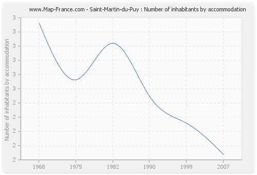 Saint-Martin-du-Puy : Number of inhabitants by accommodation