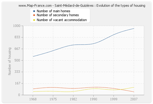 Saint-Médard-de-Guizières : Evolution of the types of housing