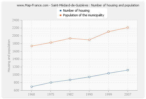 Saint-Médard-de-Guizières : Number of housing and population