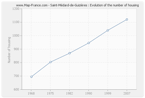 Saint-Médard-de-Guizières : Evolution of the number of housing