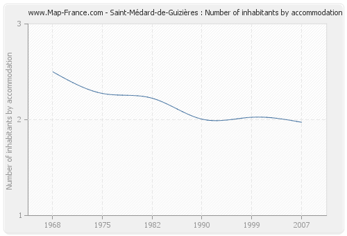 Saint-Médard-de-Guizières : Number of inhabitants by accommodation