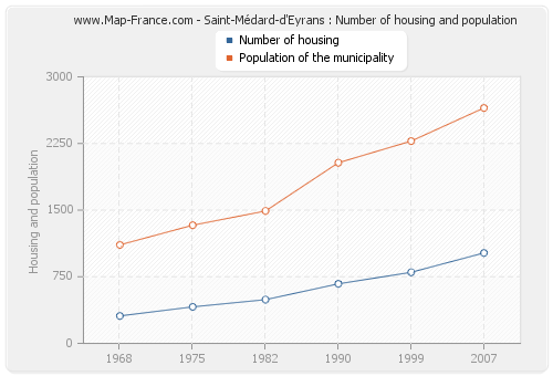 Saint-Médard-d'Eyrans : Number of housing and population