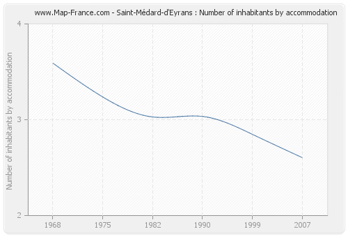 Saint-Médard-d'Eyrans : Number of inhabitants by accommodation