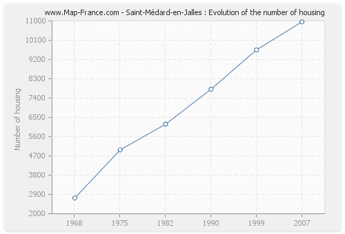 Saint-Médard-en-Jalles : Evolution of the number of housing