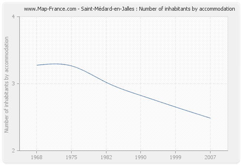 Saint-Médard-en-Jalles : Number of inhabitants by accommodation