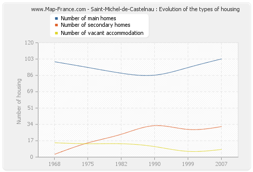 Saint-Michel-de-Castelnau : Evolution of the types of housing