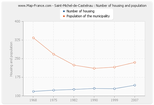 Saint-Michel-de-Castelnau : Number of housing and population