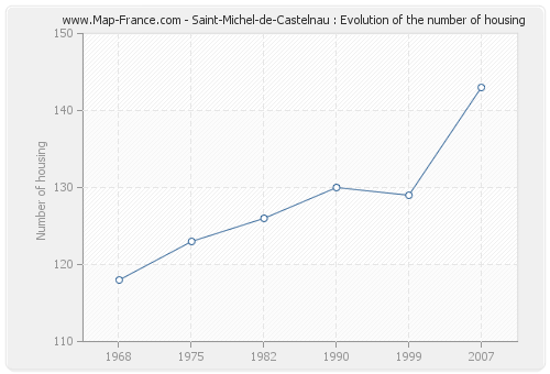 Saint-Michel-de-Castelnau : Evolution of the number of housing