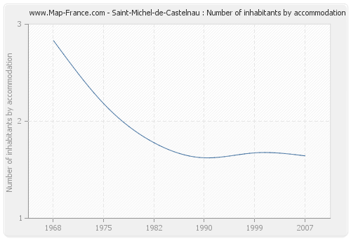 Saint-Michel-de-Castelnau : Number of inhabitants by accommodation