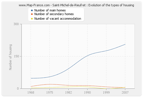 Saint-Michel-de-Rieufret : Evolution of the types of housing