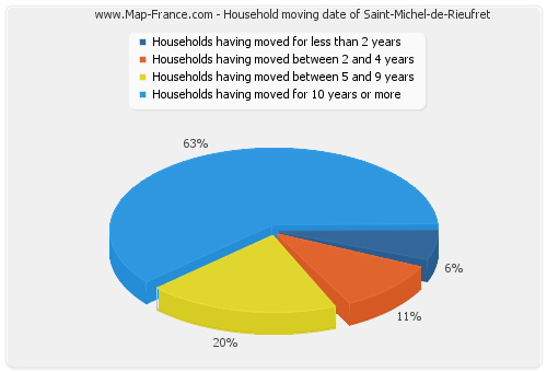 Household moving date of Saint-Michel-de-Rieufret