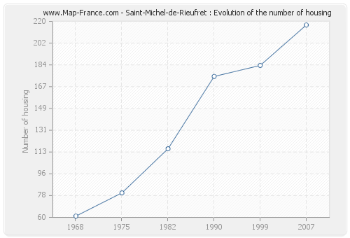 Saint-Michel-de-Rieufret : Evolution of the number of housing