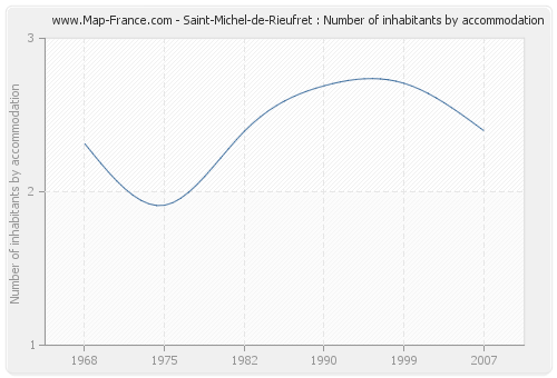 Saint-Michel-de-Rieufret : Number of inhabitants by accommodation