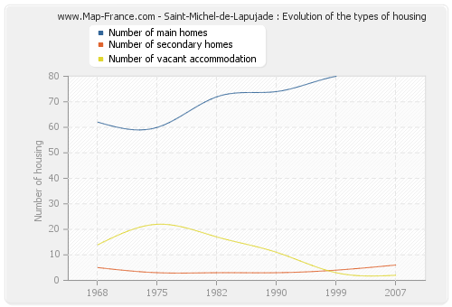 Saint-Michel-de-Lapujade : Evolution of the types of housing