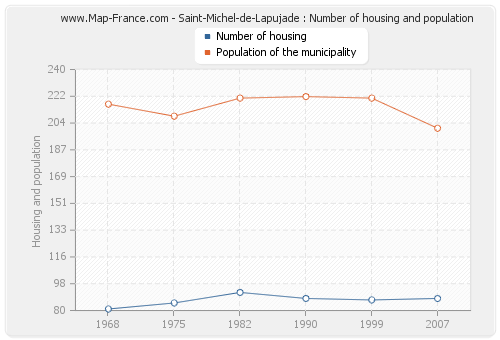 Saint-Michel-de-Lapujade : Number of housing and population