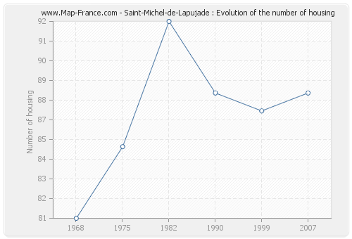 Saint-Michel-de-Lapujade : Evolution of the number of housing