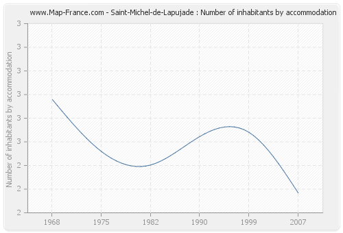 Saint-Michel-de-Lapujade : Number of inhabitants by accommodation