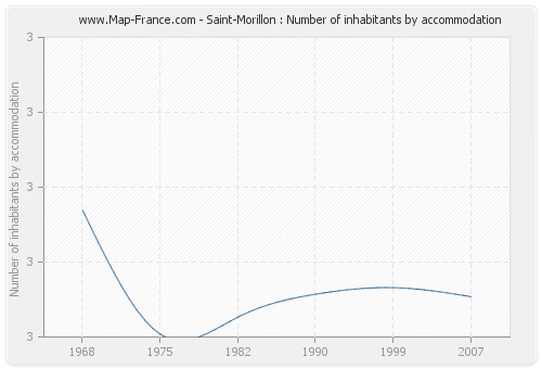 Saint-Morillon : Number of inhabitants by accommodation