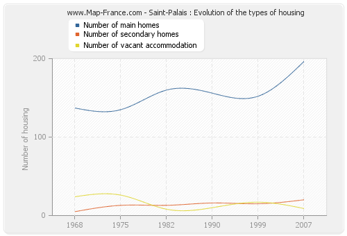 Saint-Palais : Evolution of the types of housing