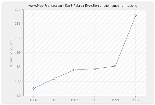 Saint-Palais : Evolution of the number of housing