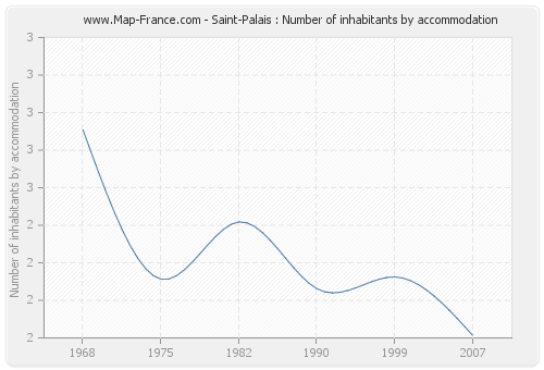 Saint-Palais : Number of inhabitants by accommodation