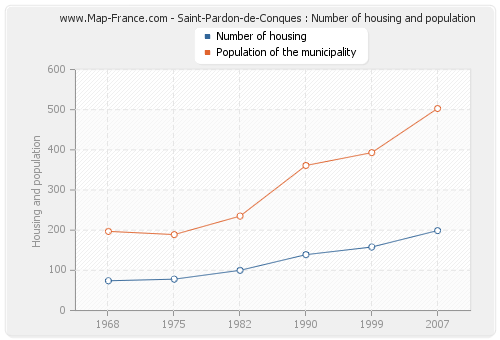 Saint-Pardon-de-Conques : Number of housing and population