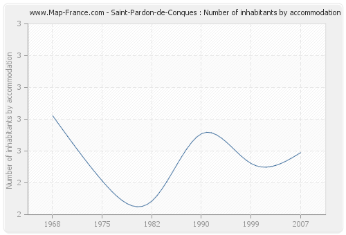 Saint-Pardon-de-Conques : Number of inhabitants by accommodation