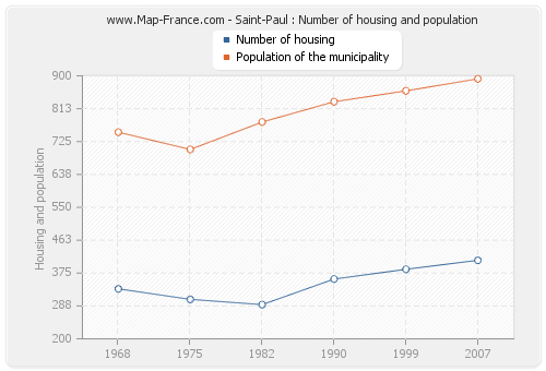 Saint-Paul : Number of housing and population