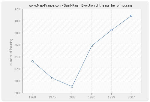 Saint-Paul : Evolution of the number of housing