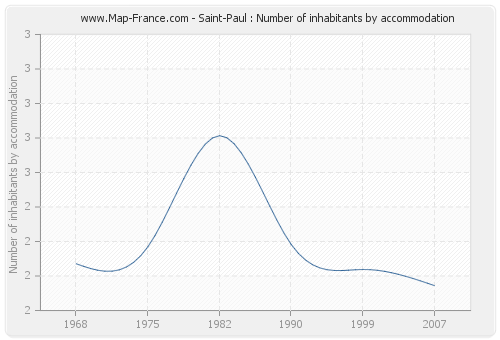 Saint-Paul : Number of inhabitants by accommodation