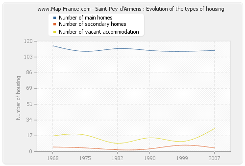 Saint-Pey-d'Armens : Evolution of the types of housing