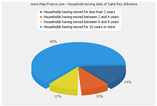 Household moving date of Saint-Pey-d'Armens