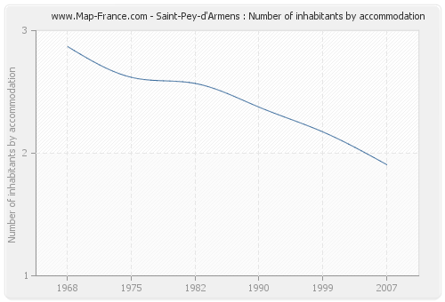 Saint-Pey-d'Armens : Number of inhabitants by accommodation