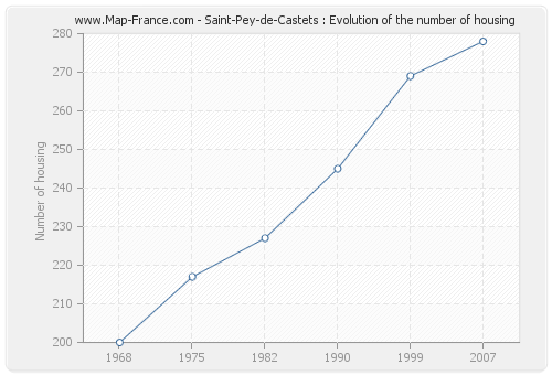 Saint-Pey-de-Castets : Evolution of the number of housing