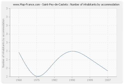 Saint-Pey-de-Castets : Number of inhabitants by accommodation