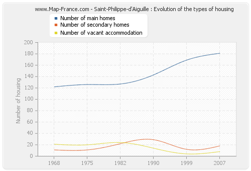 Saint-Philippe-d'Aiguille : Evolution of the types of housing