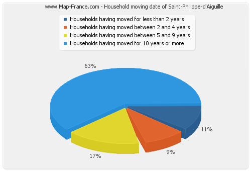 Household moving date of Saint-Philippe-d'Aiguille