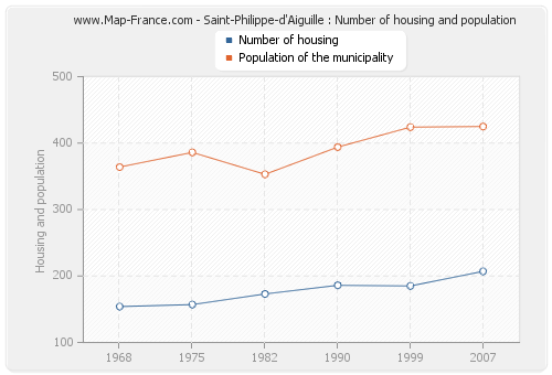 Saint-Philippe-d'Aiguille : Number of housing and population