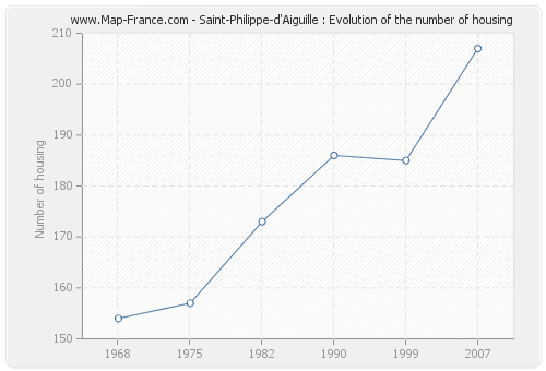 Saint-Philippe-d'Aiguille : Evolution of the number of housing