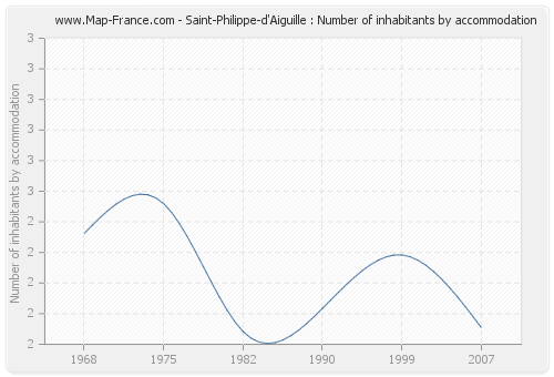 Saint-Philippe-d'Aiguille : Number of inhabitants by accommodation