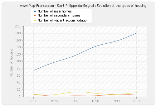 Saint-Philippe-du-Seignal : Evolution of the types of housing